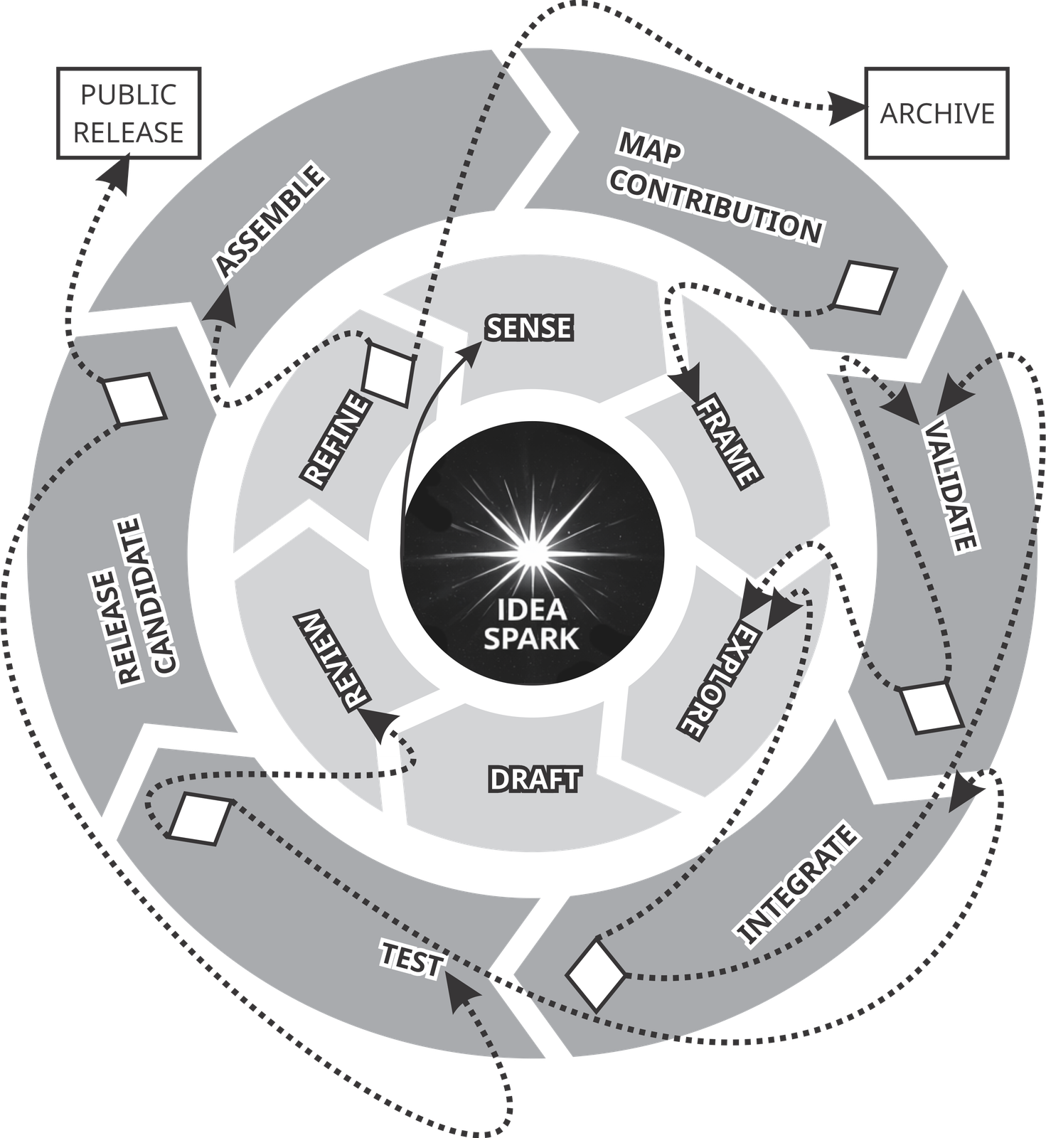 Two-loop incubation process: an inner idea cycle (sense, frame, explore, draft, review, refine) revolves around the central idea spark, and an outer validation cycle (assemble, map contributions, validate, integrate, test, release candidate) leads either to public release or to archive.